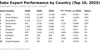 การส่งออกสาเกในปี 2025 ที่มีการเติบโตอย่างต่อเนื่อง มีการขยายตลาดเพิ่มขึ้นเป็น 81 แห่ง สูงสุดเป็นประวัติการณ์